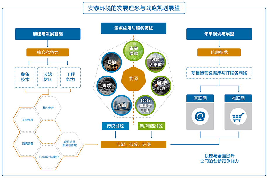 安泰環境的發展理念與戰略規劃展望.jpg